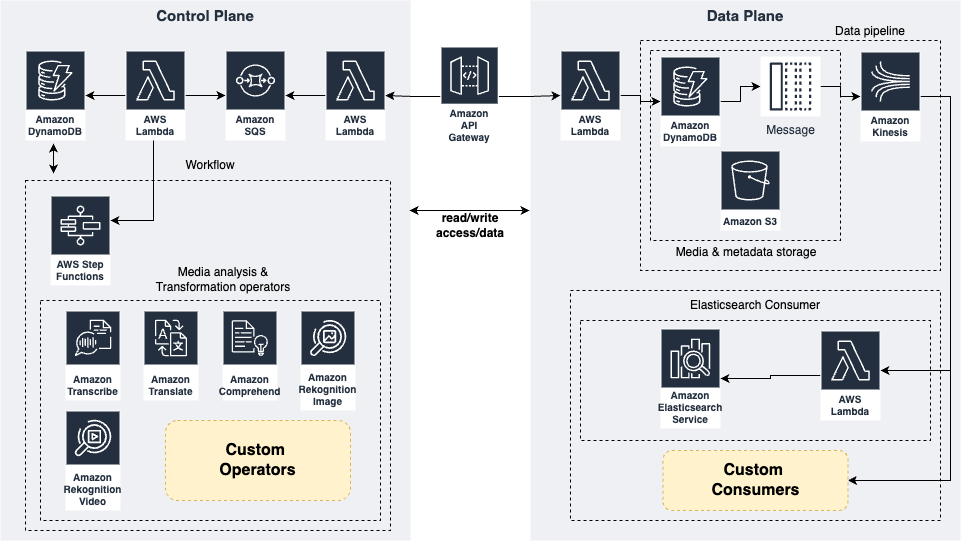 The Media Insights Engine Detailed Architecture showing the basic building blocks with components Control Plane uses Amazon DynamoDB, AWS Lambda Functions, API Gateway, Simple Queue Service, & the Data Plane uses Amazon Dynamo DB, AWS Lambda Function, API Gateway, and Amazon S3 Bucket. The Workflow consists of worker functions in AWS Lambda that performs a number of tasks.