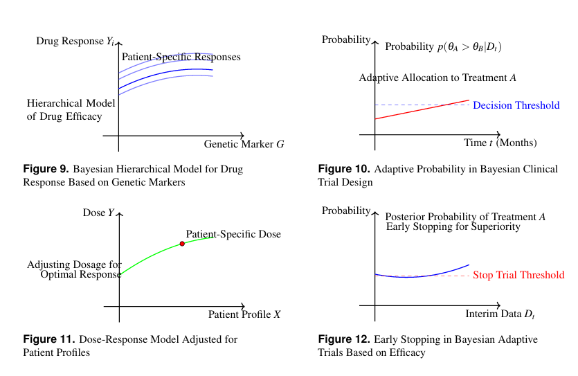 Applications of Bayesian Statistics in Healthcare for Improving Predictive Modeling, Decision-Making, and Adaptive Personalized Medicine