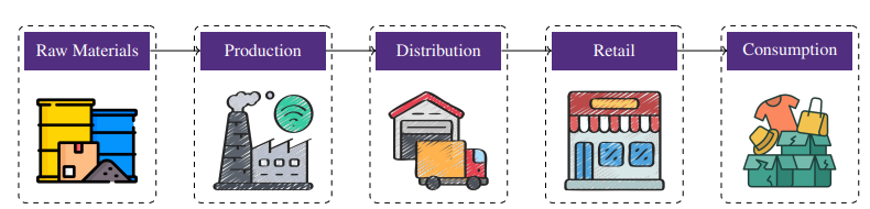 supply chain stages